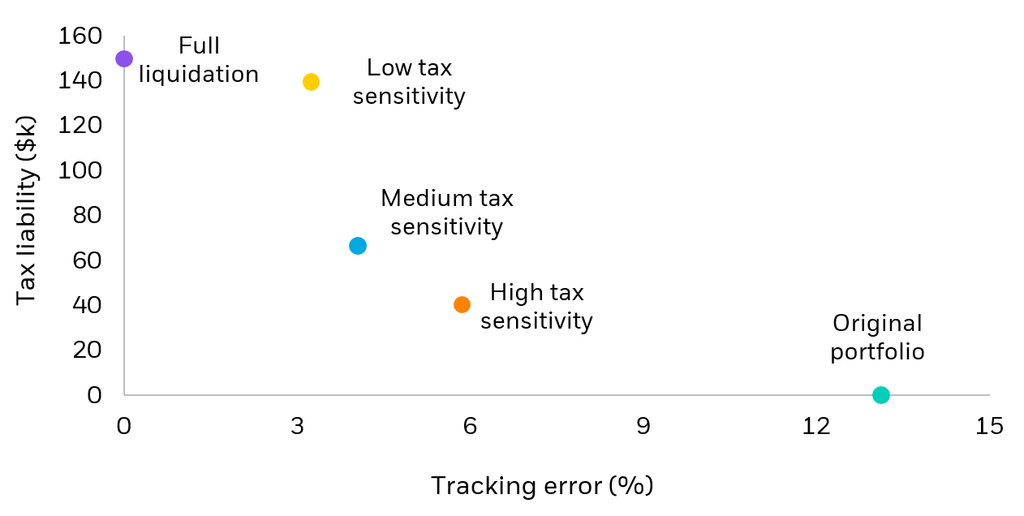 For illustrative purposes only. Based on data from BlackRock Aladdin, 2022.