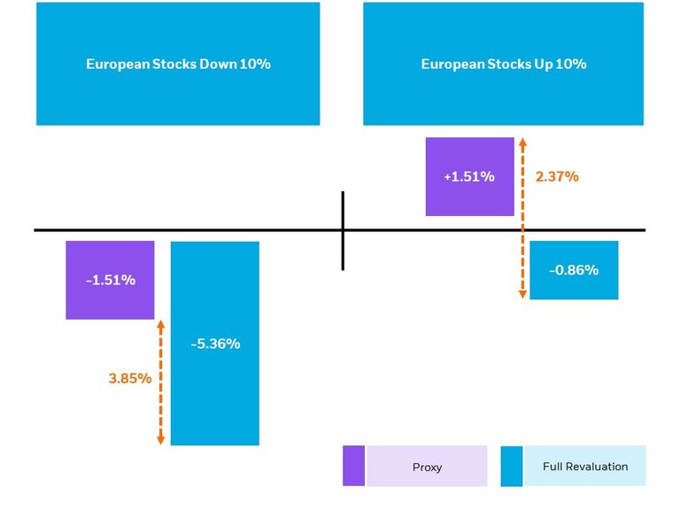 How might these analyses shift client conversations