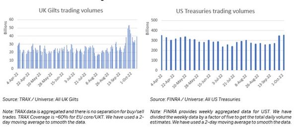 Two graphs showing the comparison between UK Gilts vs US Treasuries for trading volumes.