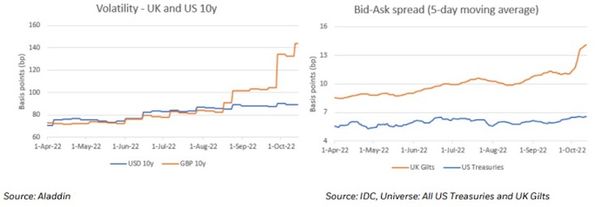 Two graphs showing the comparison between UK Gilts vs US Treasuries for volatility and bid-specific spreads.