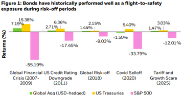 Bar chart comparing average returns, showing bonds outperforming stocks in returns over a specified period.