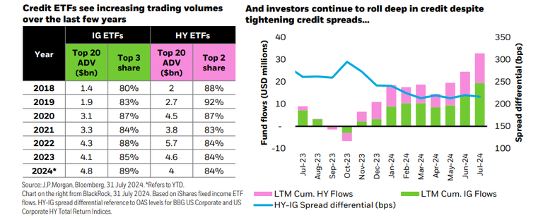 Credit etfs increasing volumes fund flows spread differential
