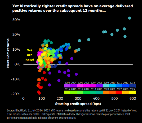 Next 12m returns starting credit spread