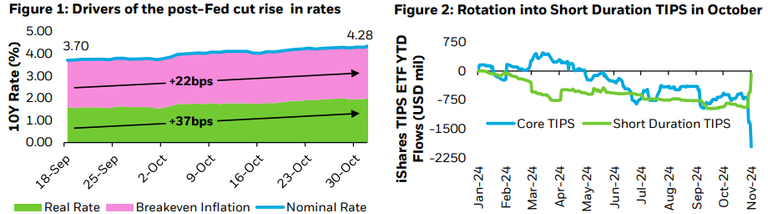 Drivers rise in rates rotation october