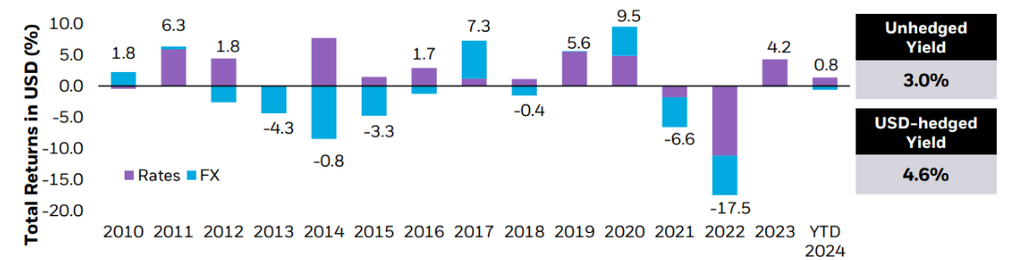 Total returns usd years