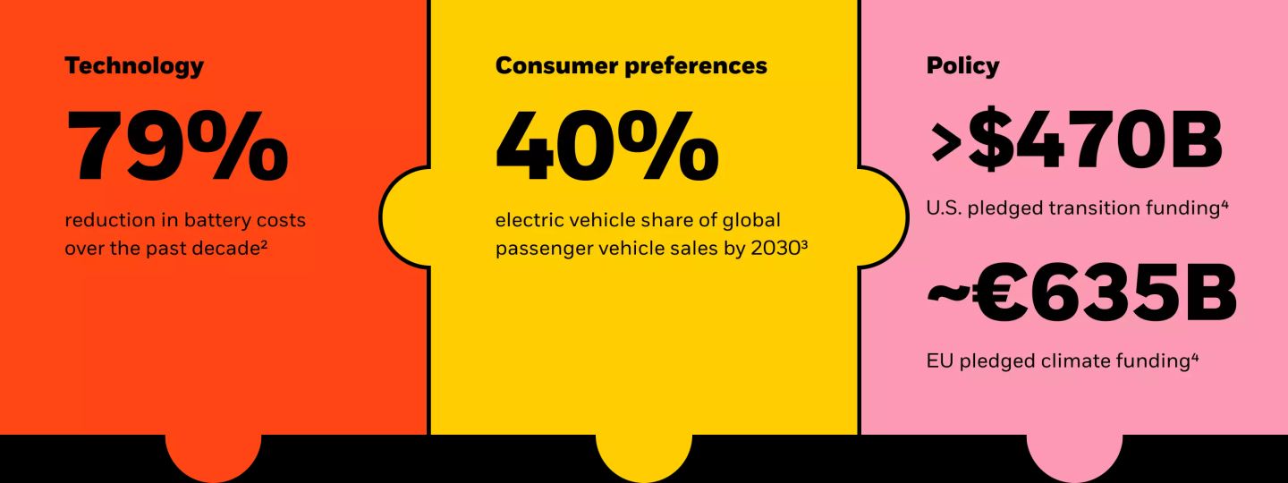 Three forces are driving this economic transformation, with implications across regions and sectors are technology with a 79% reduction in battery costs (source 2), consumer preferences with a 40% electric vehicle share of global passenger vehicle sales by 2030 (source 3), and policy with upwards of