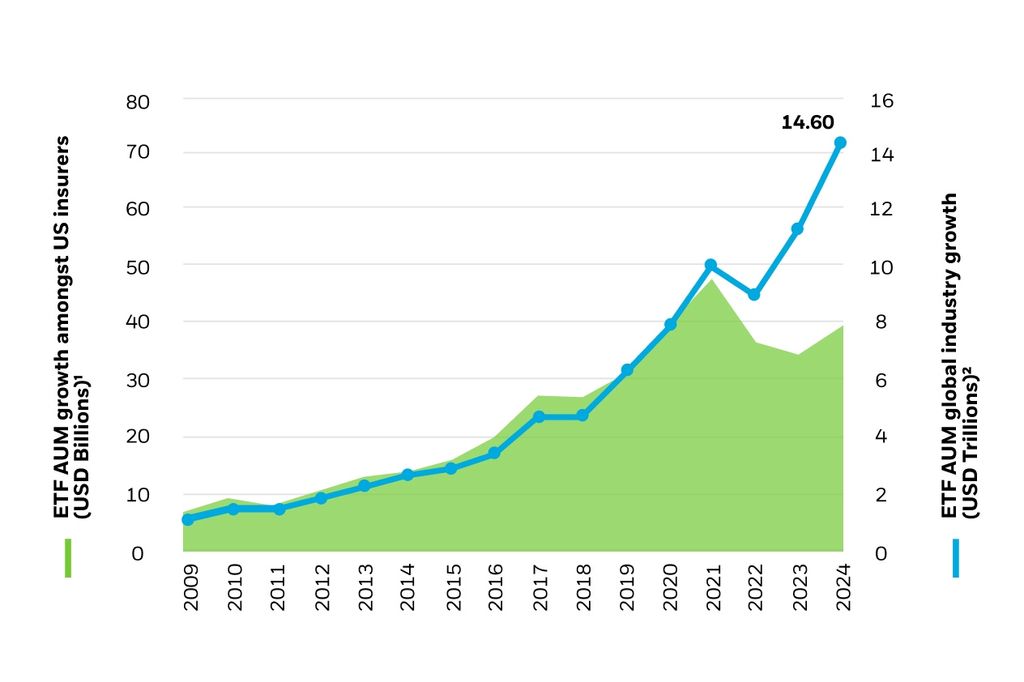 graph showing the surge in ETF use over the past decade and a similar increase in ETF use amongst insurers.
