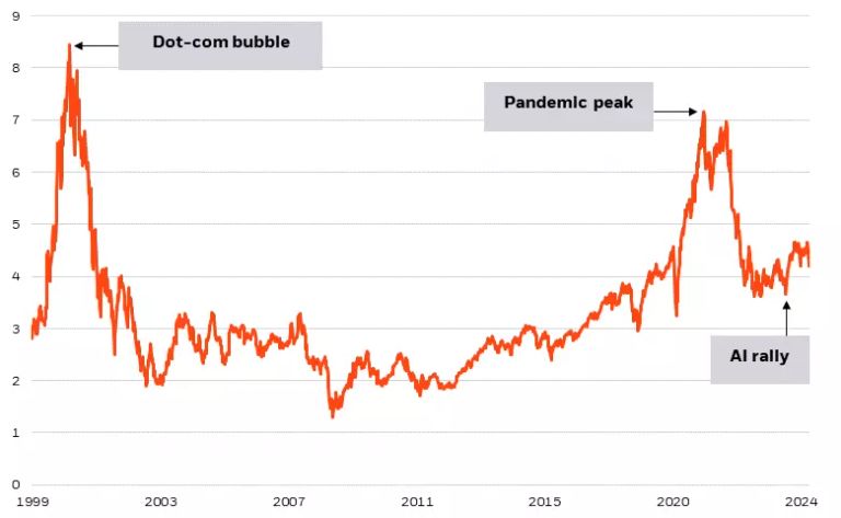 Chart showing tech-valuations