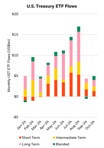 us-treasury-etf-flows