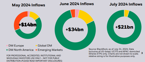 may2024-june2024-july2024-equities-inflows