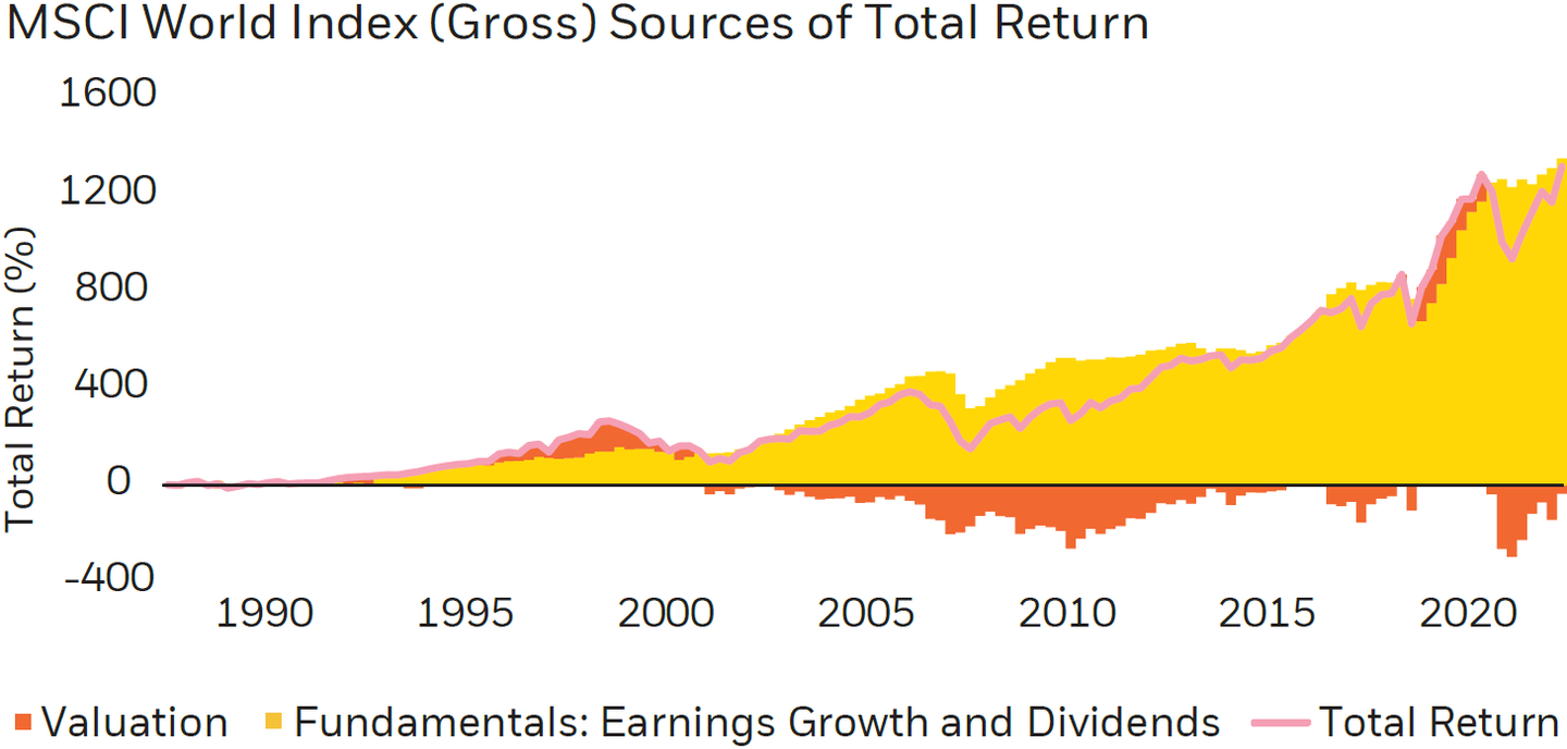 chart of real-world fundamentals dictate returns over the long-term