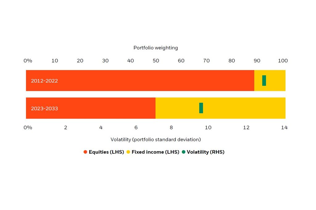 Risk levels for a hypothetical multi-asset portfolio targeting 7 percent return