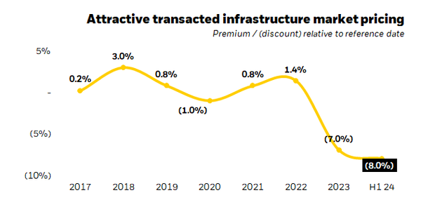 Attractive transacted infrastructure marketing pricing chart