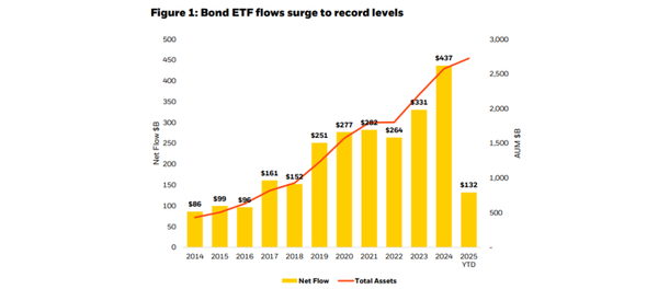 figure1 bond etf flows surge