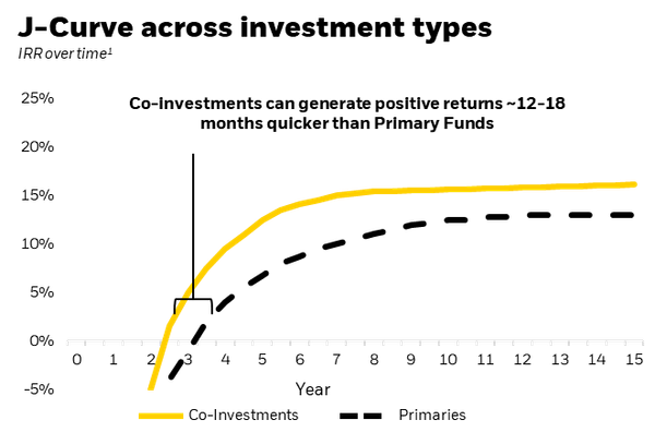 J-curve across investment types chart