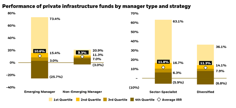 A bar chart on performance of private infrastructure funds by manager type and strategy