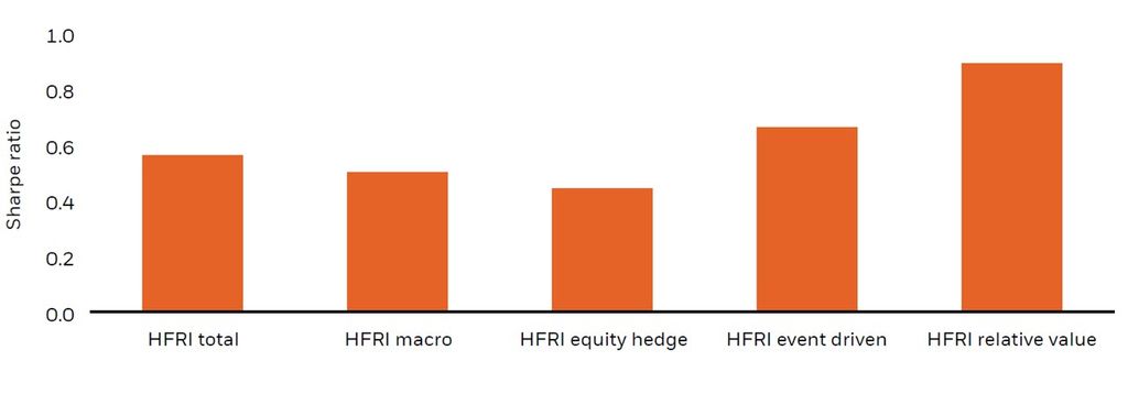 Long-term Sharpe ratios of the HFRI fund-weighted index and subcomponents