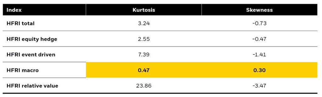 HFRI kurtosis and skewness