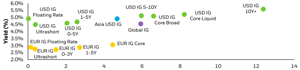 chart yield duration