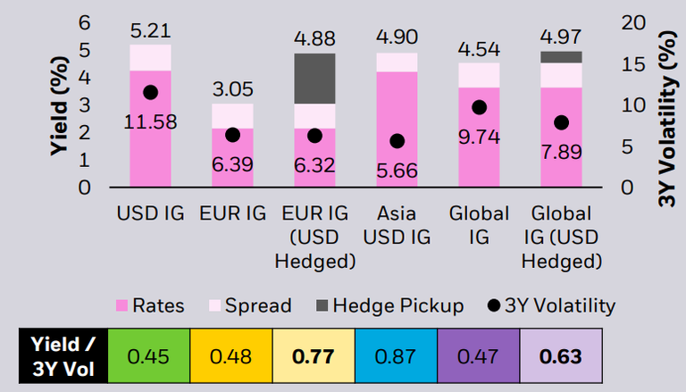 yield 3y volatility