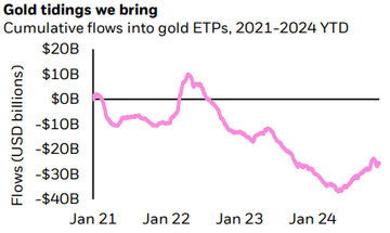 cumulative-flows-gold-etps-2021-2024-ytd