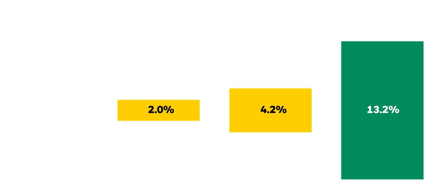 Chart showing dispersion in returns across fixed income, equity, and hedge fund managers.