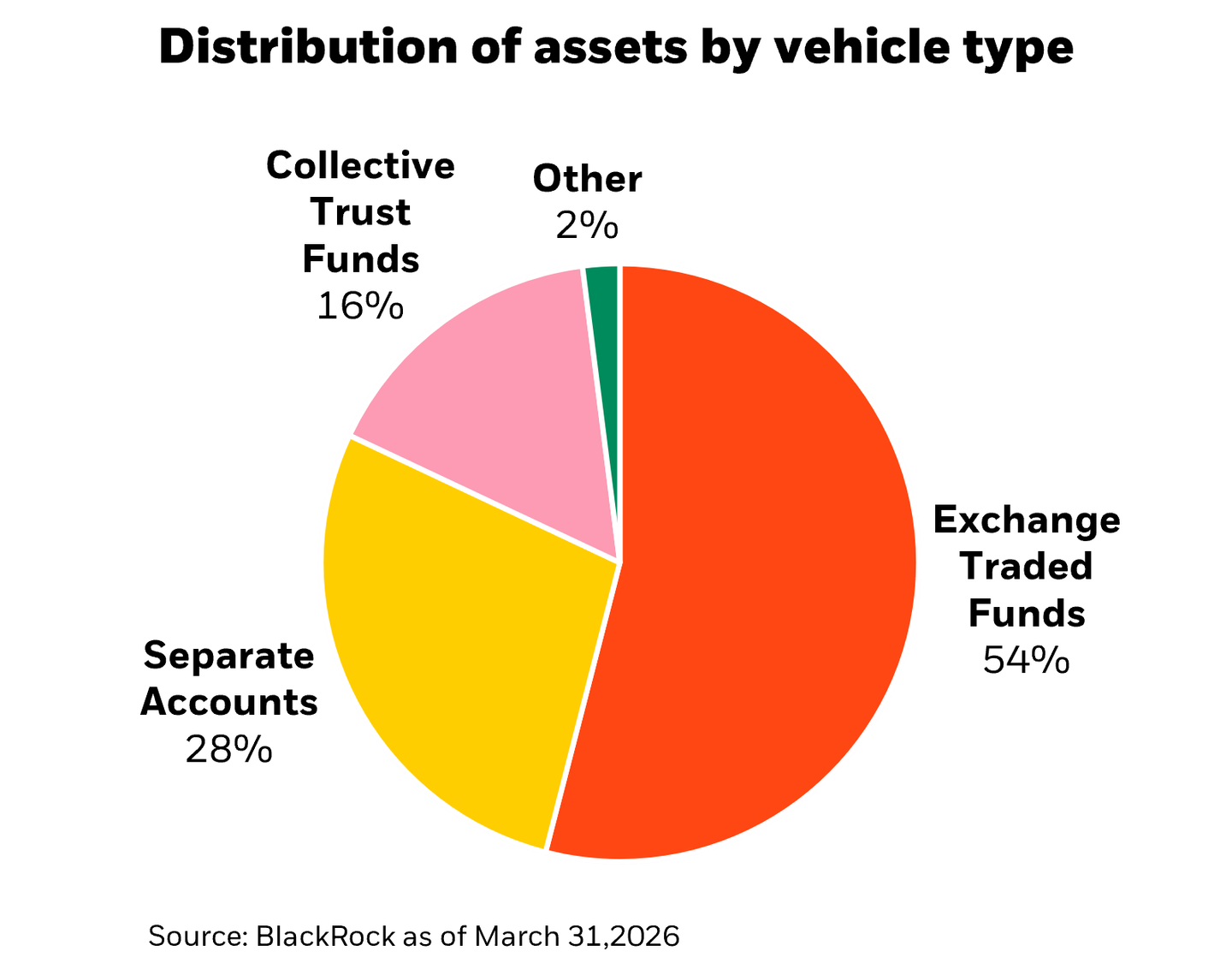 Pie chart showing asset distribution by investment vehicle: Exchange Traded Funds account for 54%, Separate Accounts 28%, Collective Trust Funds 16%, and Other 2%. Exchange Traded Funds represent the largest share, followed by Separate Accounts and Collective Trust Funds.