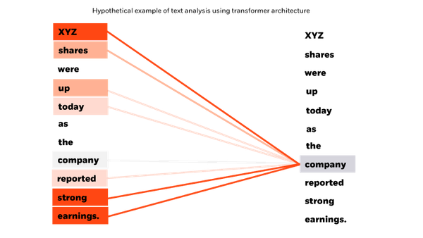 hypothetical example of text analysis using transformer architecture