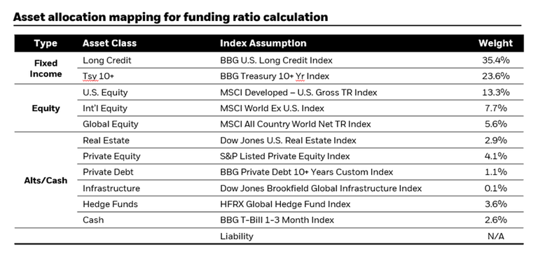 The asset class weights based on 10-K data from the top 200 public corporate pension plans as of 12/31/2024.