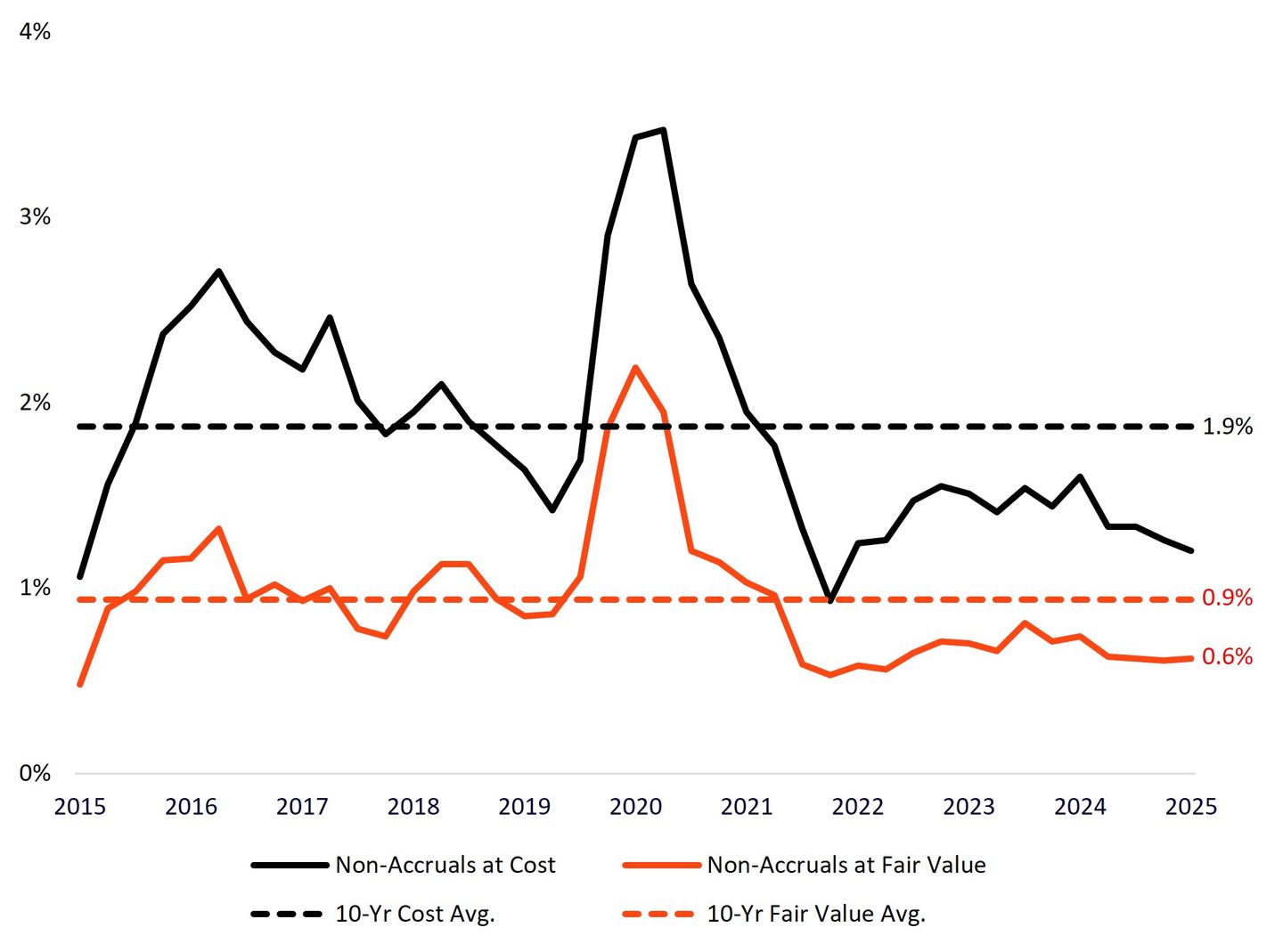 BDC Non-Accrual Rates