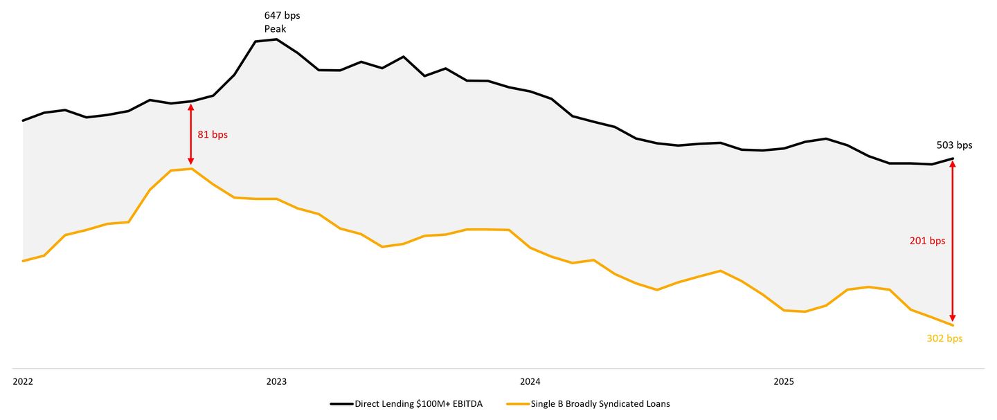 direct Lending Spreads6 vs. Broadly Syndicated Loan Spreads7
