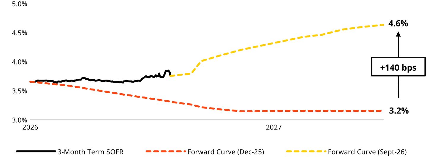 Chart shows SOFR forward curves indicating higher rate expectations in September 2026 compared with December 2025.