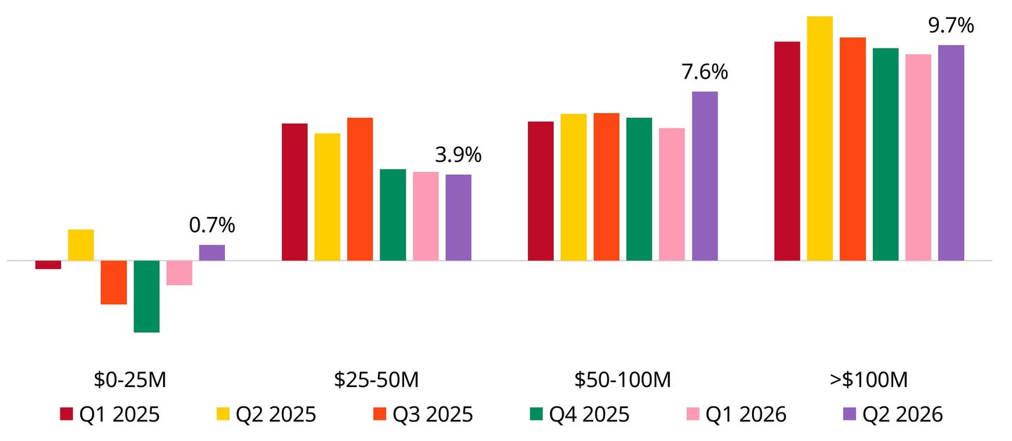 Chart shows stronger year-over-year EBITDA growth among larger companies compared with smaller companies.