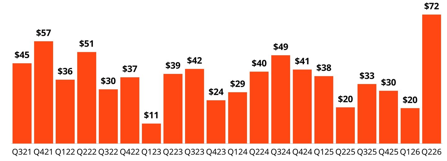 Chart shows direct lending fundraising reaching a record $72 billion in the second quarter of 2026.
