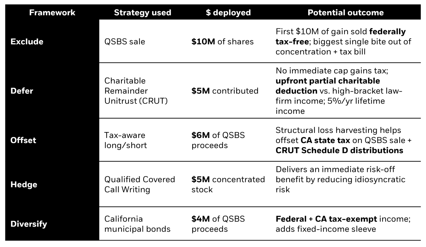 Table showing framework, strategy used and overall outcome