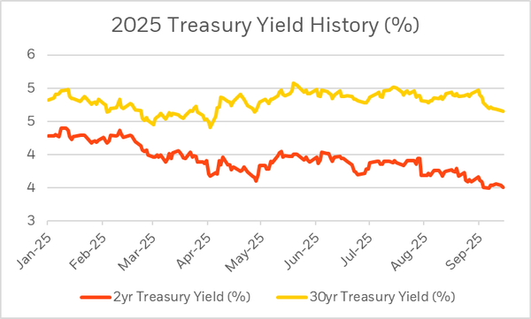 Year to date movement of the 2 year (in red) and 30 year (in yellow) treasury yields.