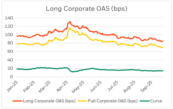 Year to date movement of the Long Corporate OAS (in red), Full Corporate OAS (in yellow), and Curve (in green).