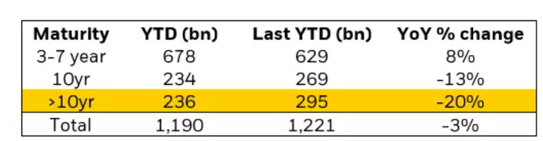US IG Issuance by maturity bucket as of 09/13/2025