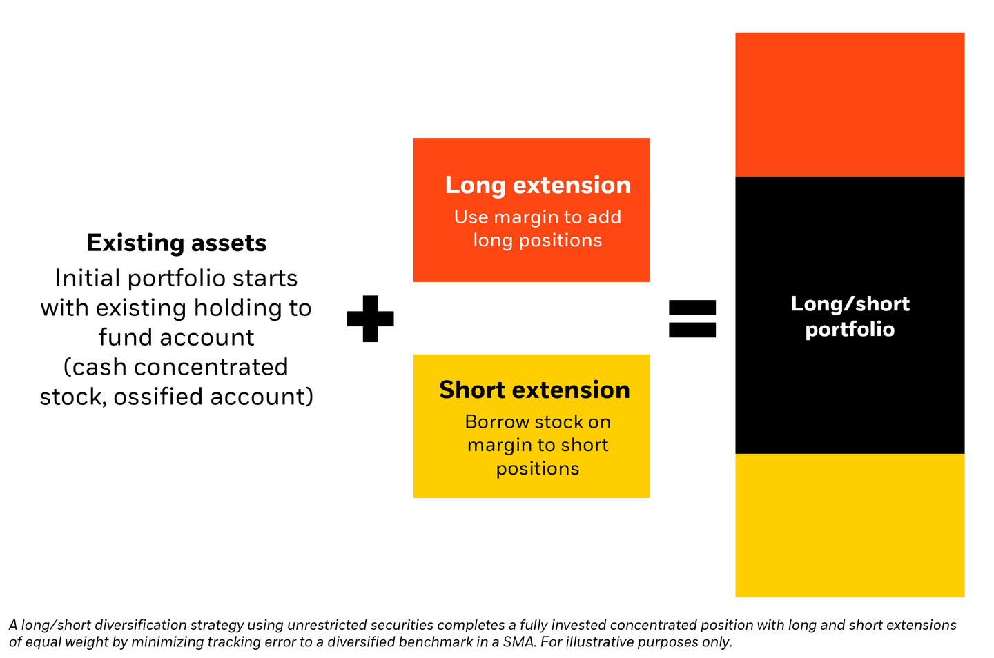 Illustration of a long/short portfolio created by adding long and short extensions to existing assets.