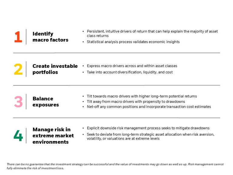 BlackRock Systematic Market Advantage investment process