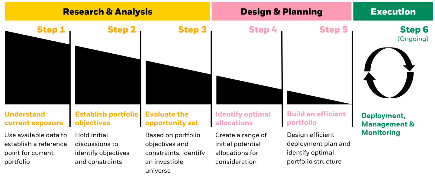 portfolio construction chart