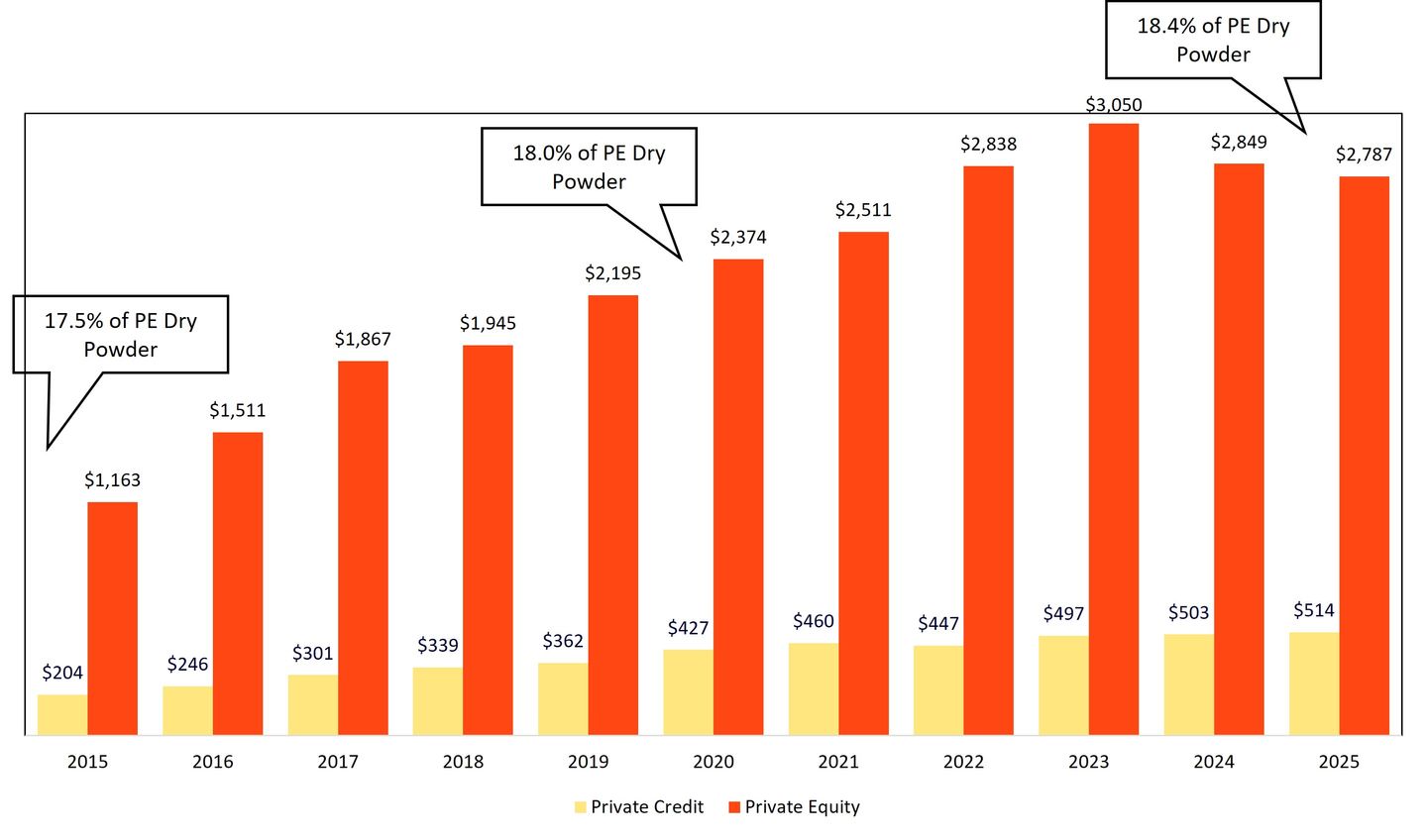 Private Credit Vs. Private Equity Dry Powder