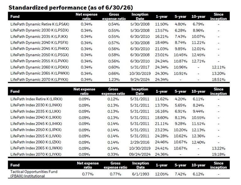 Standardized performance table as of June 30, 2026, showing LifePath Dynamic Retirement Funds, LifePath Index Funds, and Tactical Opportunities Fund with net and gross expense ratios, inception dates, and annualized returns for 1-, 5-, 10-year, and since-inception periods.