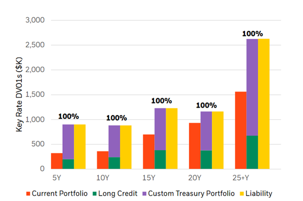 Rates hedging at the 5, 10, 15, 20, and 25+ year buckets of a current portfolio versus proposed portfolio against the liability.