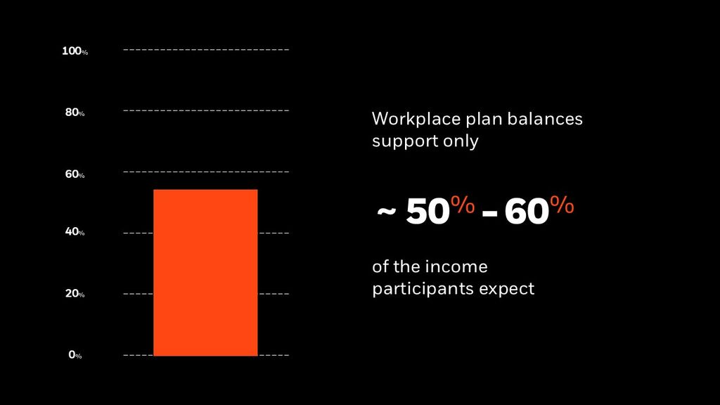 Bar chart indicating workplace retirement plan balances may support about 50% to 60% of the income participants expect in retirement.