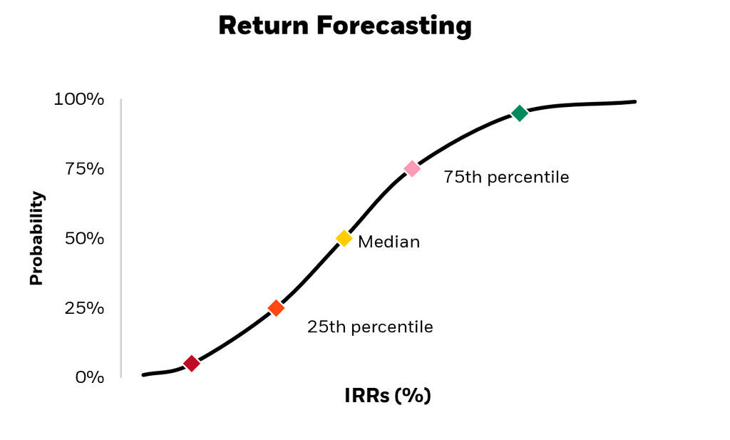 return forecasting chart