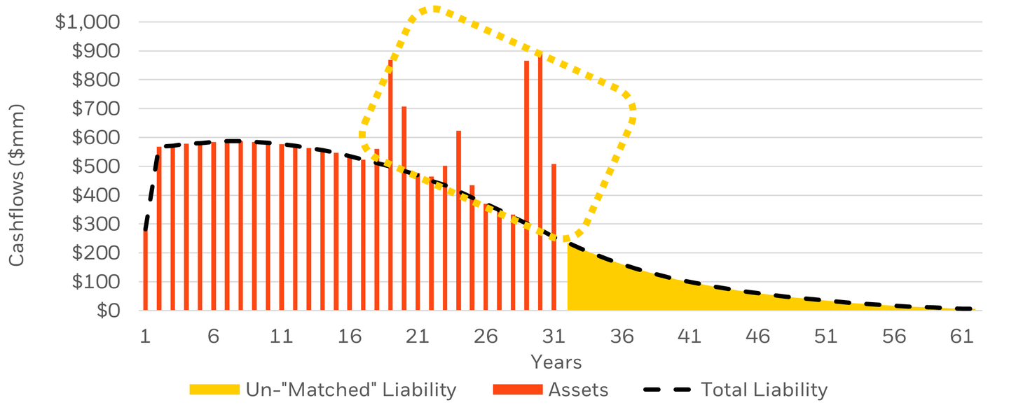 Sample Cashflow Matching Portfolio of Near-Term Benefit Payments. Assets (in red) versus total liability (in black) cashflow matching in the near term (in yellow).