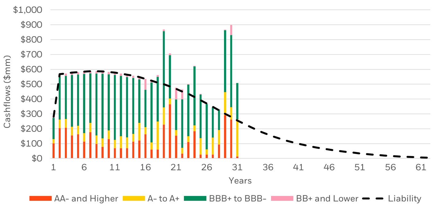 Sample cashflow matching portfolio with a breakdown by credit quality compared to liability. AA- and higher in red, A- to A+ in yellow, BBB+ to BBB- in green, BB+ and lower in pink.