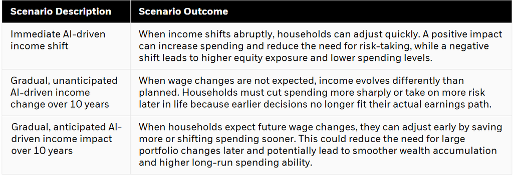 AI exposure chart showing four occupation categories based on task type
