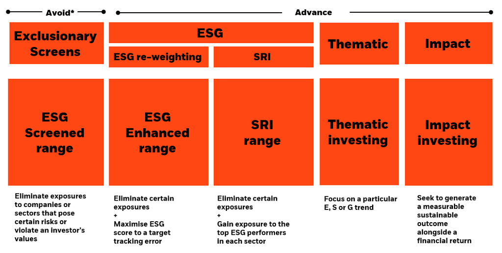 Sustainability chart